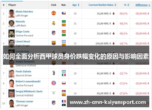 如何全面分析西甲球员身价跌幅变化的原因与影响因素